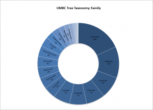 Tree Diversity by Family, Pie Chart